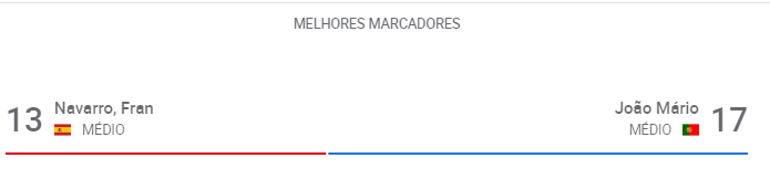 Estatísticas na Betclic