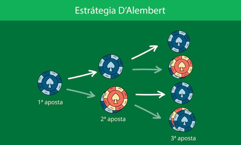 Estratégia D'Alembert