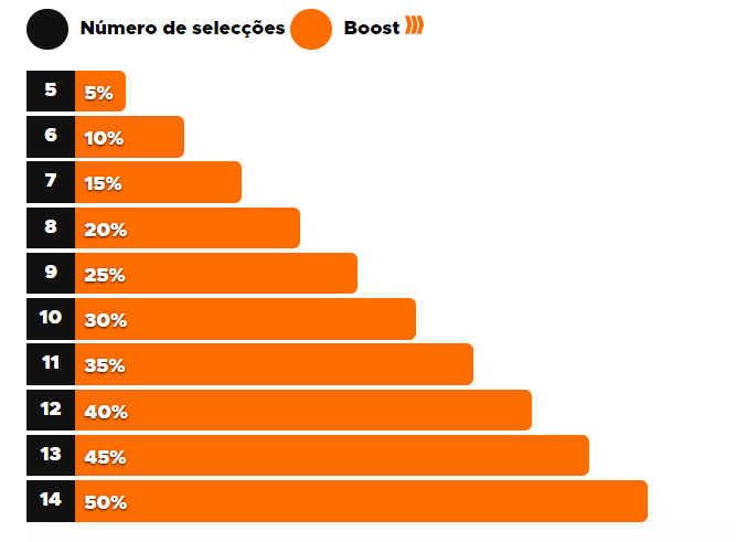 Odds com multi boost na betclic