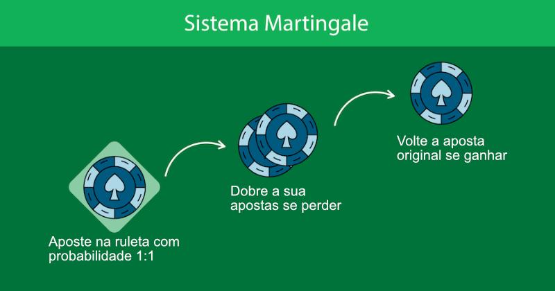 Estratégia Martingale