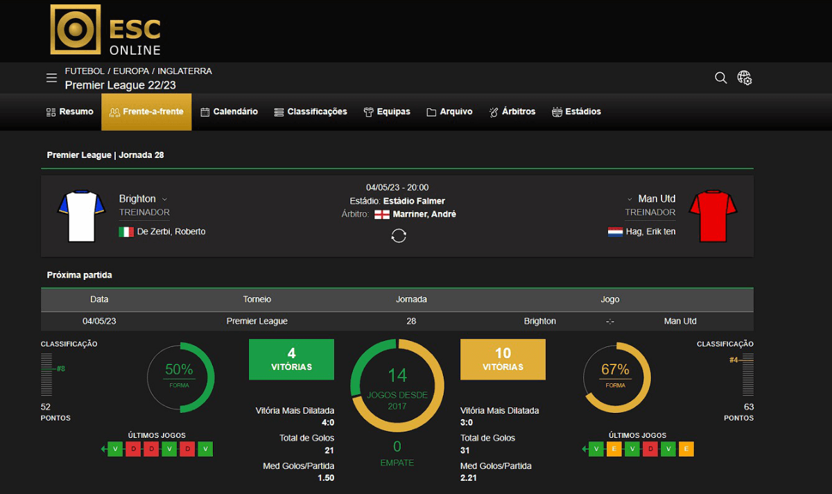 Estatísticas e resultados da ESC Online