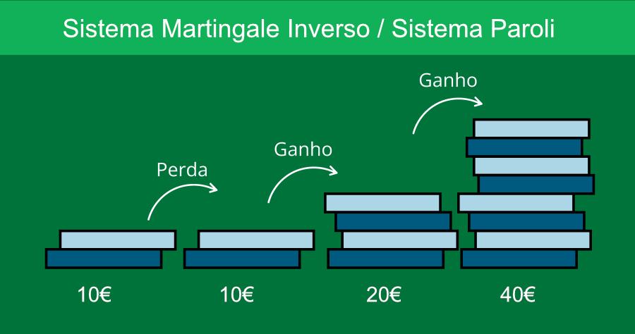 Estratégia Martingale invertido ou Estratégia de Paroli