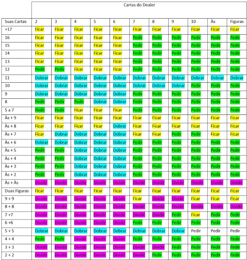 Tabela sugestiva do que fazer no blackjack online